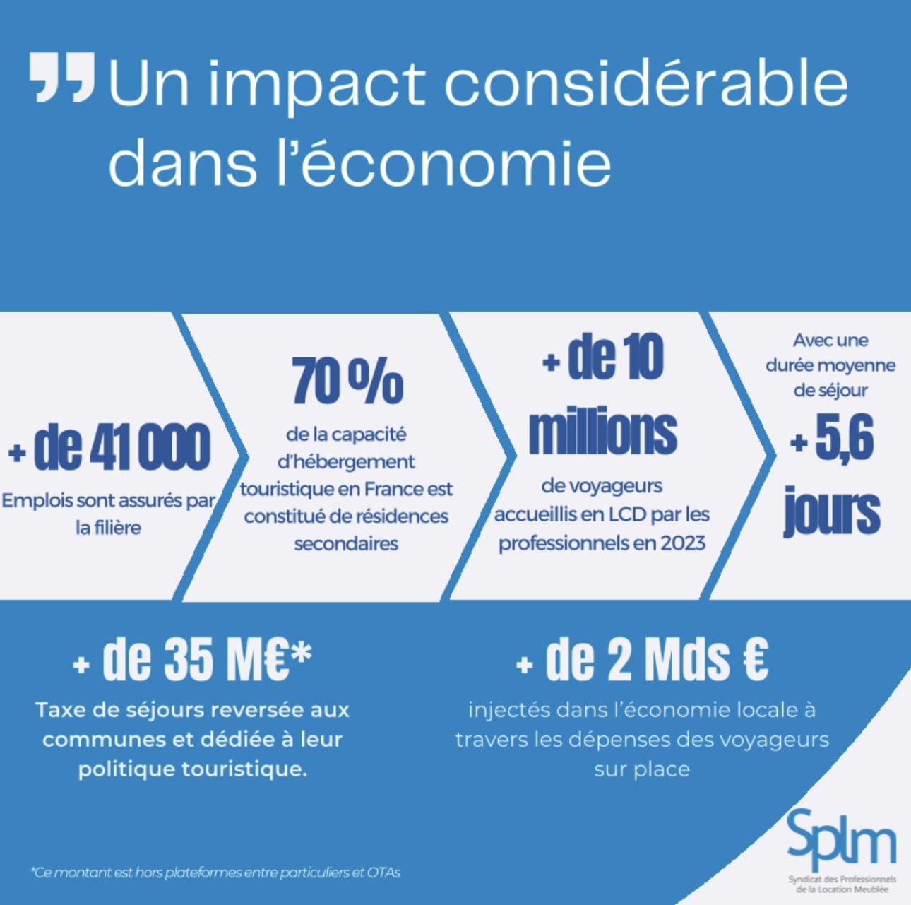 Actualités Olam Properties - Location saisonnière en France : L'impact économique et social